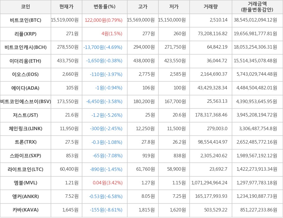 비트코인, 리플, 비트코인캐시, 이더리움, 이오스, 에이다, 비트코인에스브이, 저스트, 체인링크, 트론, 스와이프, 라이트코인, 엠블, 앵커, 카바