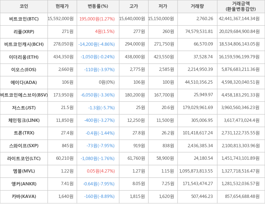 비트코인, 리플, 비트코인캐시, 이더리움, 이오스, 에이다, 비트코인에스브이, 저스트, 체인링크, 트론, 스와이프, 라이트코인, 엠블, 앵커, 카바