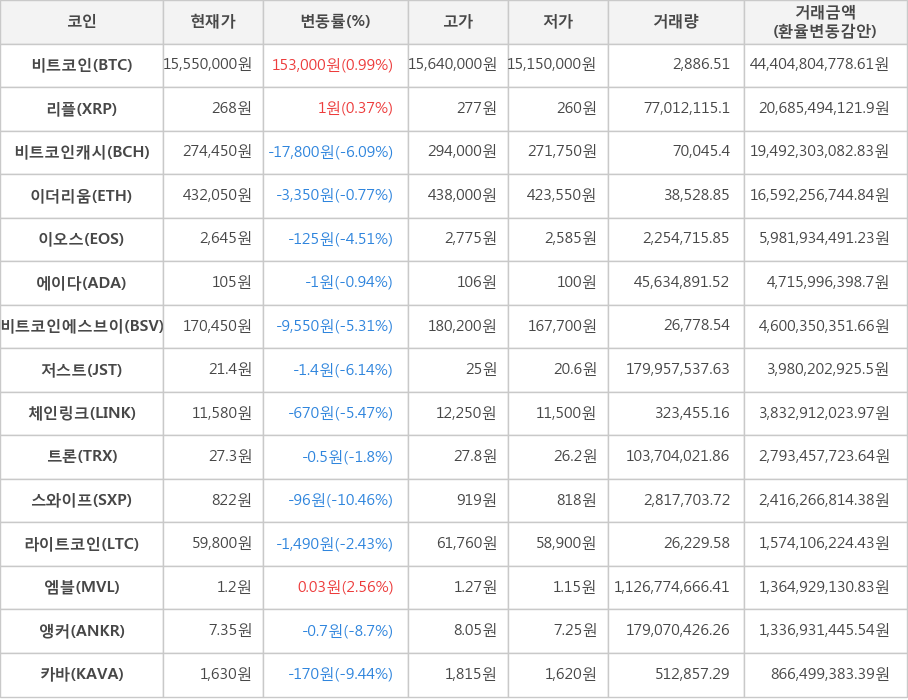 비트코인, 리플, 비트코인캐시, 이더리움, 이오스, 에이다, 비트코인에스브이, 저스트, 체인링크, 트론, 스와이프, 라이트코인, 엠블, 앵커, 카바