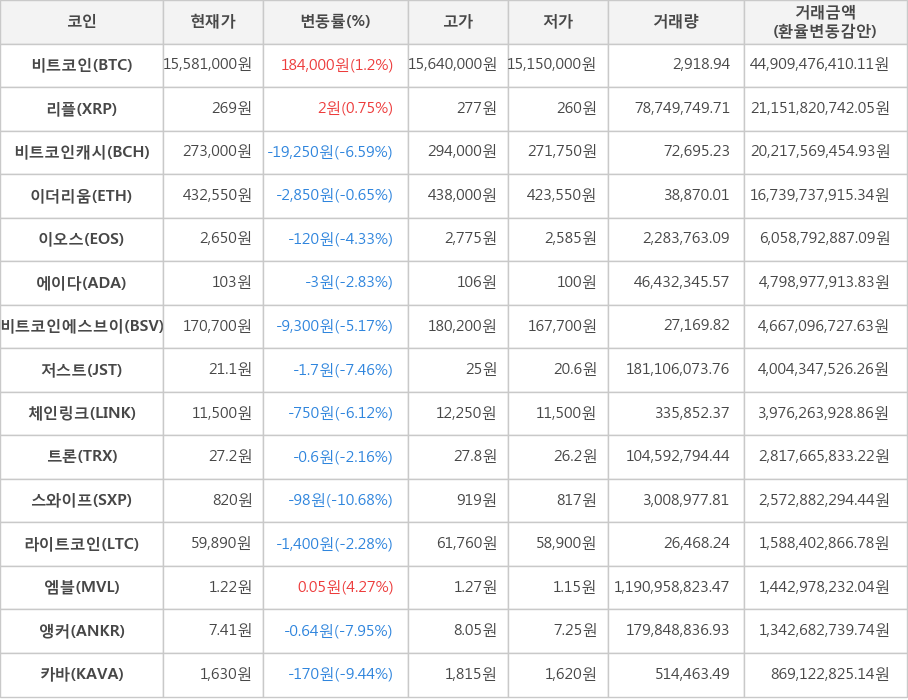 비트코인, 리플, 비트코인캐시, 이더리움, 이오스, 에이다, 비트코인에스브이, 저스트, 체인링크, 트론, 스와이프, 라이트코인, 엠블, 앵커, 카바