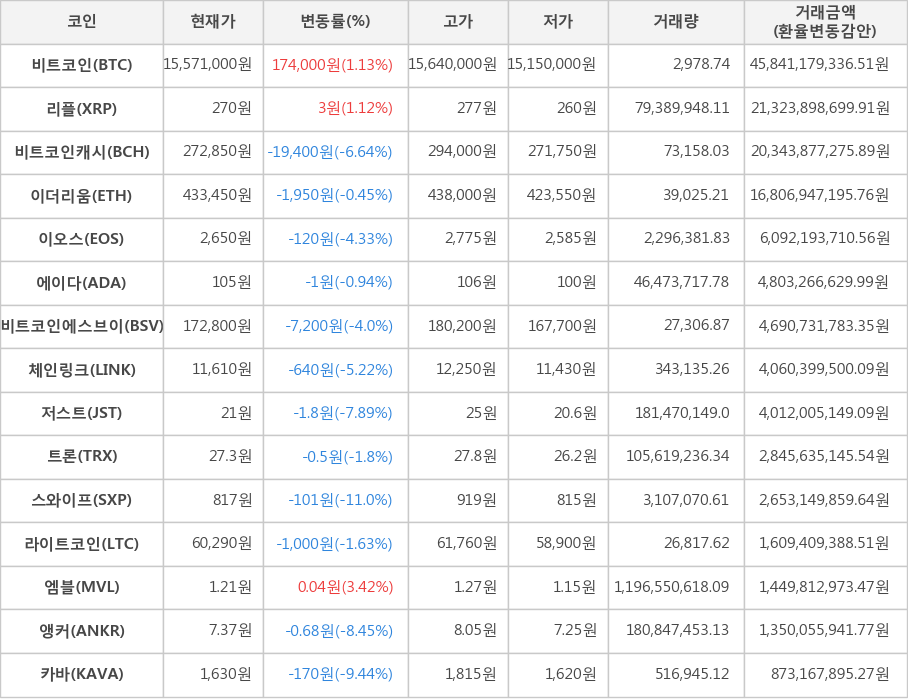 비트코인, 리플, 비트코인캐시, 이더리움, 이오스, 에이다, 비트코인에스브이, 체인링크, 저스트, 트론, 스와이프, 라이트코인, 엠블, 앵커, 카바