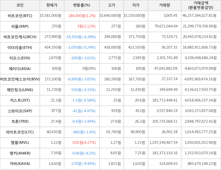 비트코인, 리플, 비트코인캐시, 이더리움, 이오스, 에이다, 비트코인에스브이, 체인링크, 저스트, 스와이프, 트론, 라이트코인, 엠블, 앵커, 카바