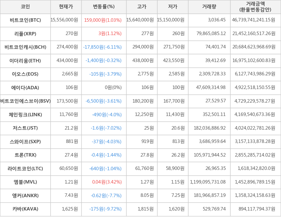 비트코인, 리플, 비트코인캐시, 이더리움, 이오스, 에이다, 비트코인에스브이, 체인링크, 저스트, 스와이프, 트론, 라이트코인, 엠블, 앵커, 카바