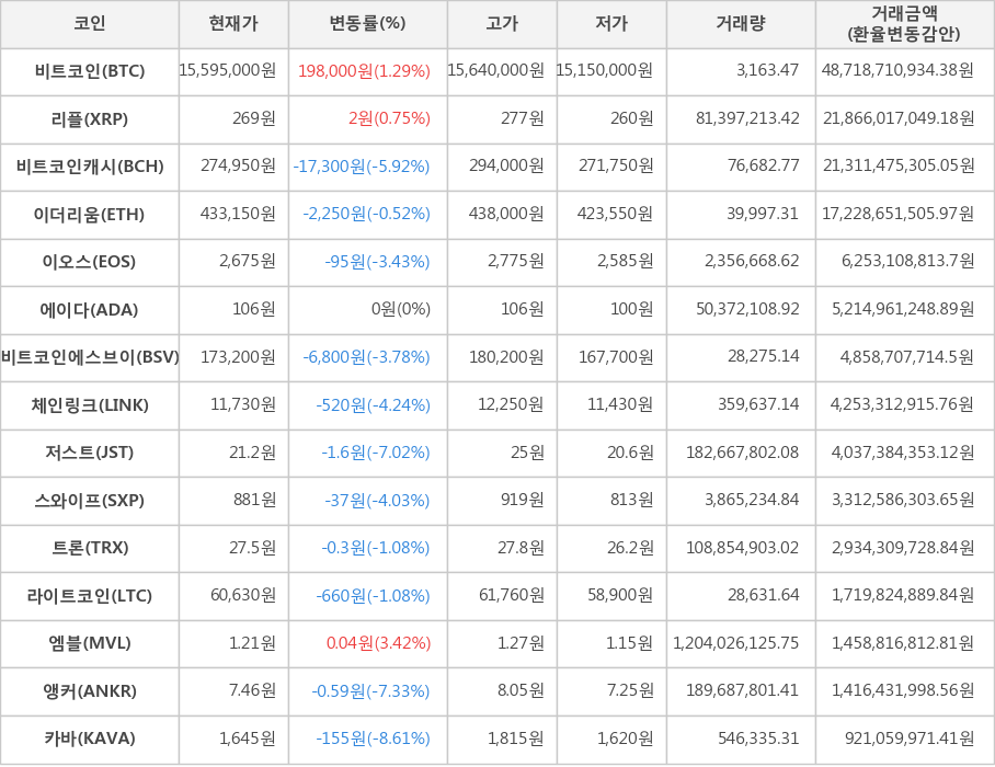 비트코인, 리플, 비트코인캐시, 이더리움, 이오스, 에이다, 비트코인에스브이, 체인링크, 저스트, 스와이프, 트론, 라이트코인, 엠블, 앵커, 카바