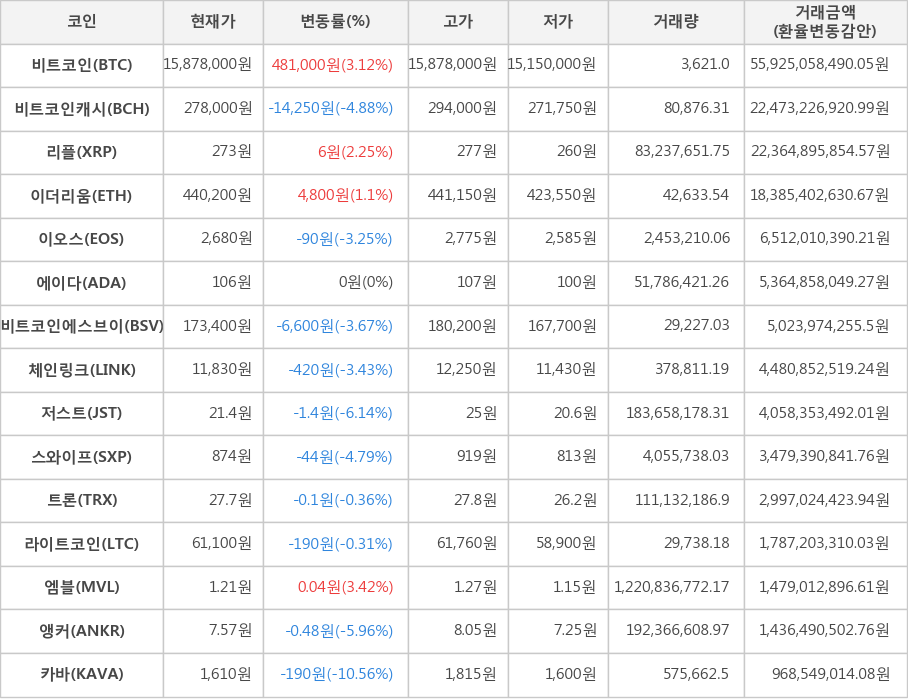 비트코인, 비트코인캐시, 리플, 이더리움, 이오스, 에이다, 비트코인에스브이, 체인링크, 저스트, 스와이프, 트론, 라이트코인, 엠블, 앵커, 카바