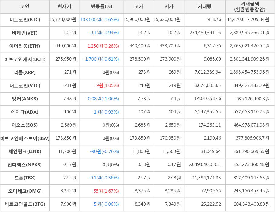 비트코인, 비체인, 이더리움, 비트코인캐시, 리플, 버트코인, 앵커, 에이다, 이오스, 비트코인에스브이, 체인링크, 펀디엑스, 트론, 오미세고, 비트코인골드