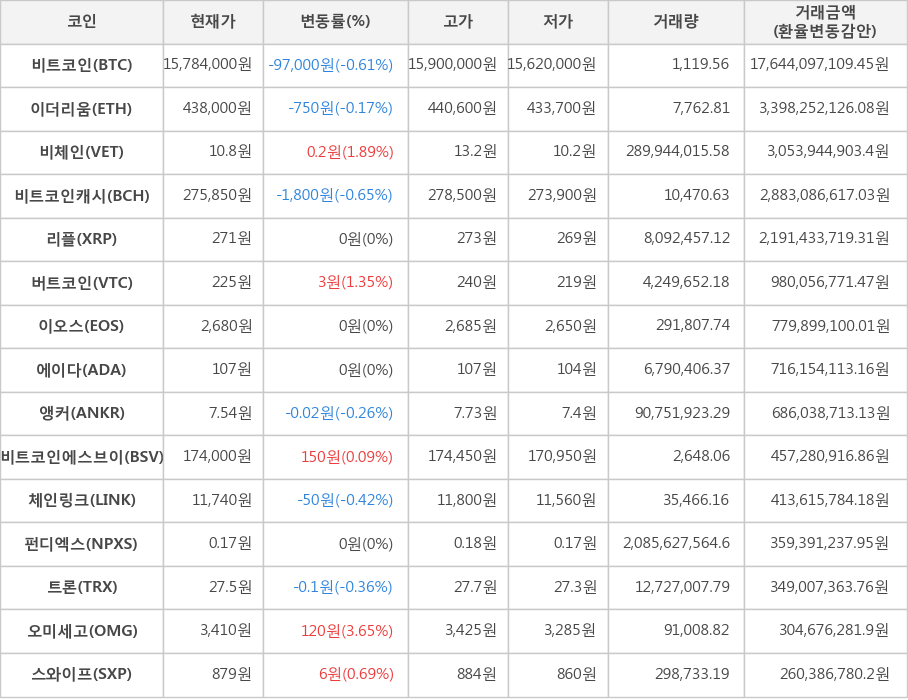 비트코인, 이더리움, 비체인, 비트코인캐시, 리플, 버트코인, 이오스, 에이다, 앵커, 비트코인에스브이, 체인링크, 펀디엑스, 트론, 오미세고, 스와이프