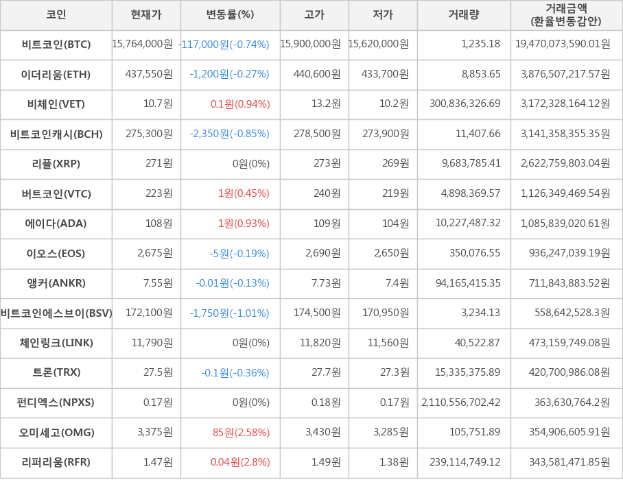 비트코인, 이더리움, 비체인, 비트코인캐시, 리플, 버트코인, 에이다, 이오스, 앵커, 비트코인에스브이, 체인링크, 트론, 펀디엑스, 오미세고, 리퍼리움