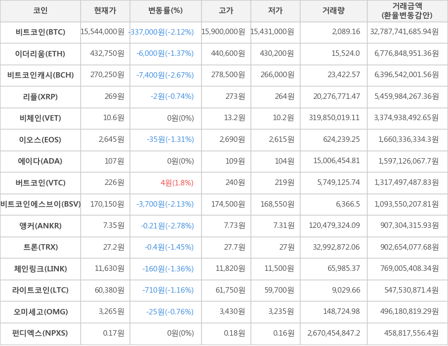 비트코인, 이더리움, 비트코인캐시, 리플, 비체인, 이오스, 에이다, 버트코인, 비트코인에스브이, 앵커, 트론, 체인링크, 라이트코인, 오미세고, 펀디엑스