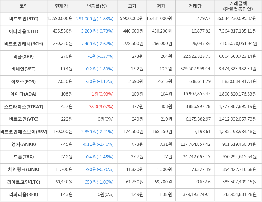 비트코인, 이더리움, 비트코인캐시, 리플, 비체인, 이오스, 에이다, 스트라티스, 버트코인, 비트코인에스브이, 앵커, 트론, 체인링크, 라이트코인, 리퍼리움