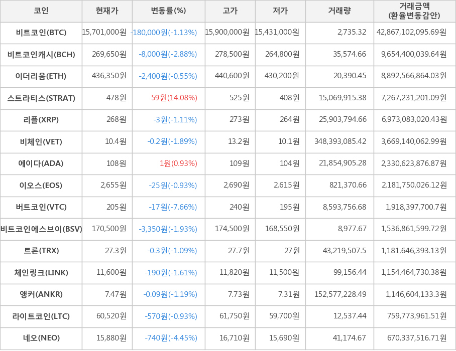 비트코인, 비트코인캐시, 이더리움, 스트라티스, 리플, 비체인, 에이다, 이오스, 버트코인, 비트코인에스브이, 트론, 체인링크, 앵커, 라이트코인, 네오