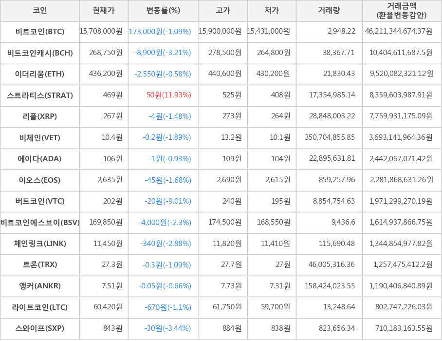 비트코인, 비트코인캐시, 이더리움, 스트라티스, 리플, 비체인, 에이다, 이오스, 버트코인, 비트코인에스브이, 체인링크, 트론, 앵커, 라이트코인, 스와이프