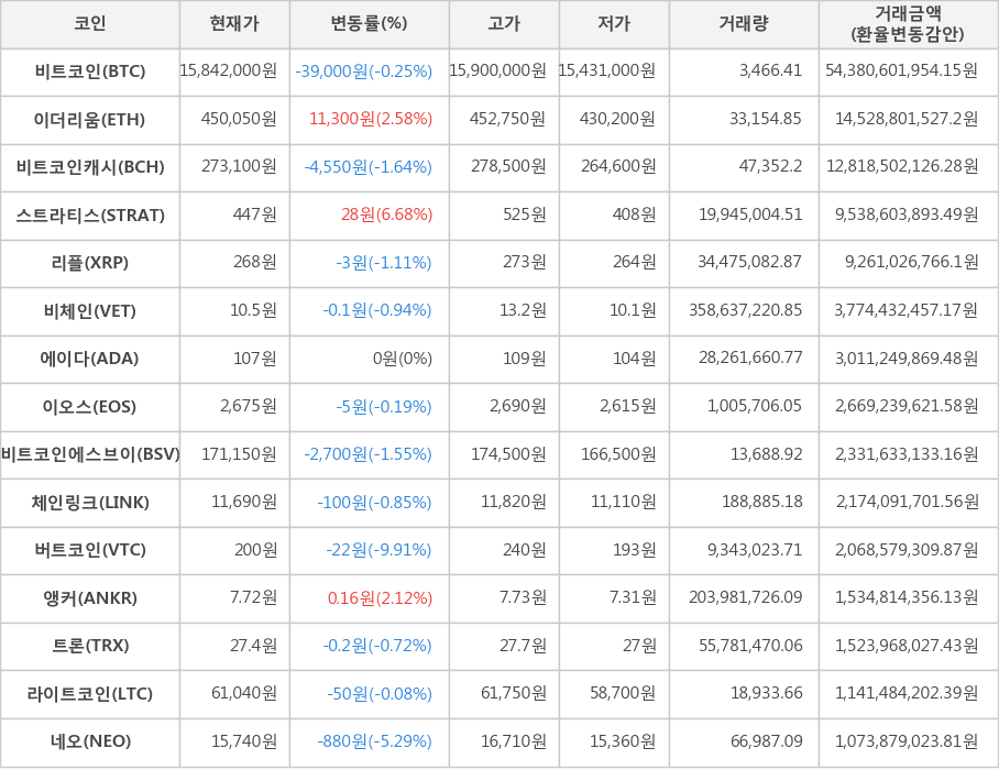 비트코인, 이더리움, 비트코인캐시, 스트라티스, 리플, 비체인, 에이다, 이오스, 비트코인에스브이, 체인링크, 버트코인, 앵커, 트론, 라이트코인, 네오