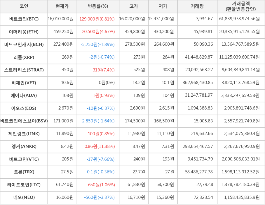 비트코인, 이더리움, 비트코인캐시, 리플, 스트라티스, 비체인, 에이다, 이오스, 비트코인에스브이, 체인링크, 앵커, 버트코인, 트론, 라이트코인, 네오