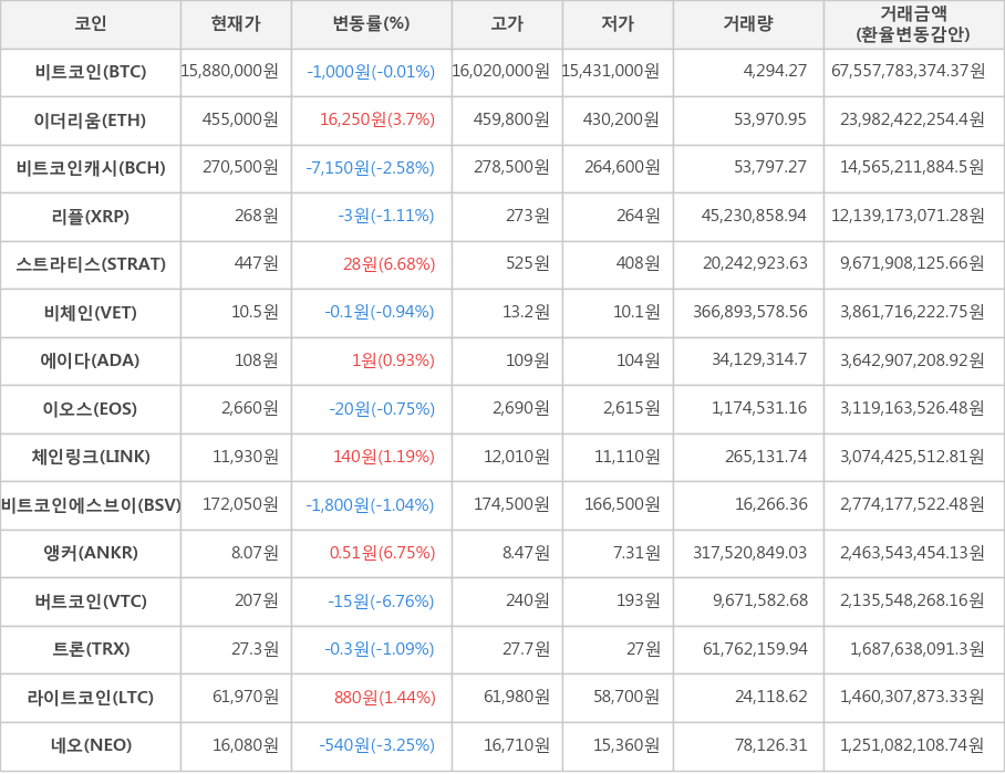 비트코인, 이더리움, 비트코인캐시, 리플, 스트라티스, 비체인, 에이다, 이오스, 체인링크, 비트코인에스브이, 앵커, 버트코인, 트론, 라이트코인, 네오