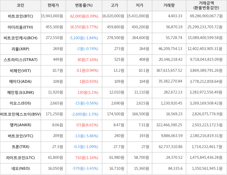 비트코인, 이더리움, 비트코인캐시, 리플, 스트라티스, 비체인, 에이다, 체인링크, 이오스, 비트코인에스브이, 앵커, 버트코인, 트론, 라이트코인, 네오