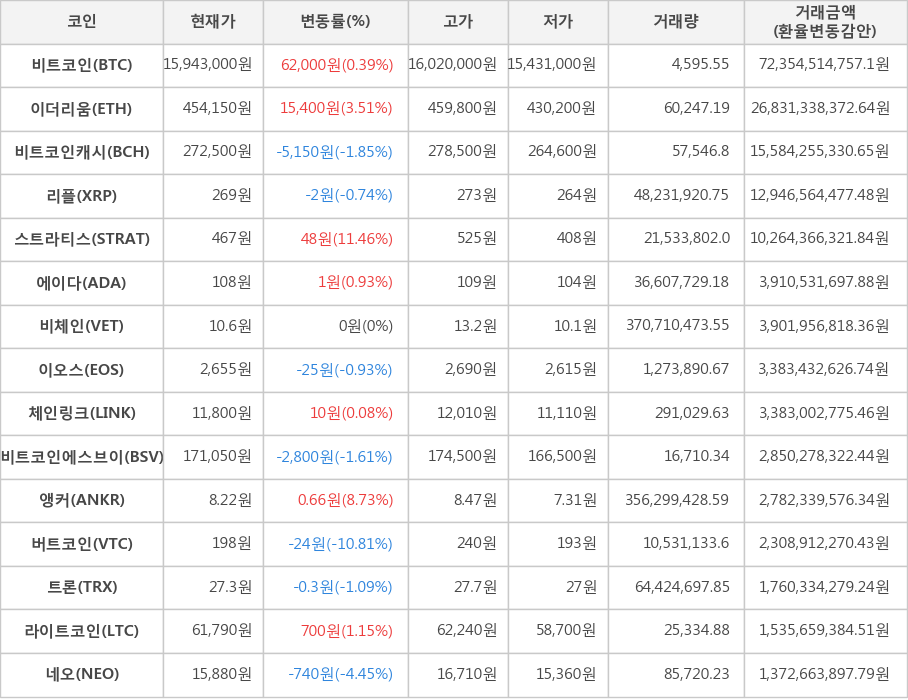 비트코인, 이더리움, 비트코인캐시, 리플, 스트라티스, 에이다, 비체인, 이오스, 체인링크, 비트코인에스브이, 앵커, 버트코인, 트론, 라이트코인, 네오