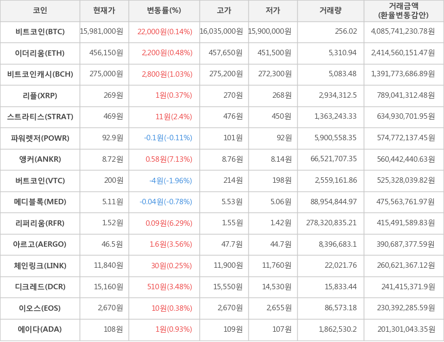 비트코인, 이더리움, 비트코인캐시, 리플, 스트라티스, 파워렛저, 앵커, 버트코인, 메디블록, 리퍼리움, 아르고, 체인링크, 디크레드, 이오스, 에이다