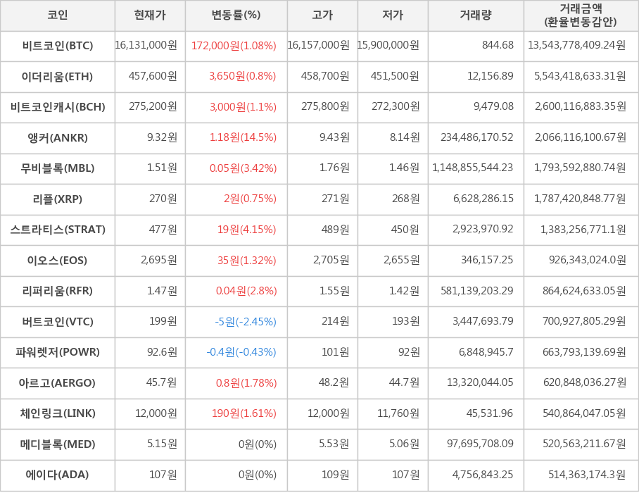 비트코인, 이더리움, 비트코인캐시, 앵커, 무비블록, 리플, 스트라티스, 이오스, 리퍼리움, 버트코인, 파워렛저, 아르고, 체인링크, 메디블록, 에이다