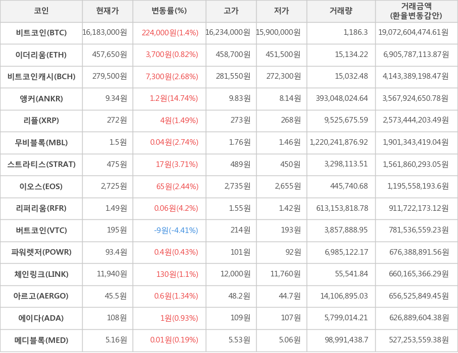 비트코인, 이더리움, 비트코인캐시, 앵커, 리플, 무비블록, 스트라티스, 이오스, 리퍼리움, 버트코인, 파워렛저, 체인링크, 아르고, 에이다, 메디블록