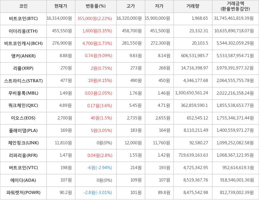 비트코인, 이더리움, 비트코인캐시, 앵커, 리플, 스트라티스, 무비블록, 쿼크체인, 이오스, 플레이댑, 체인링크, 리퍼리움, 버트코인, 에이다, 파워렛저