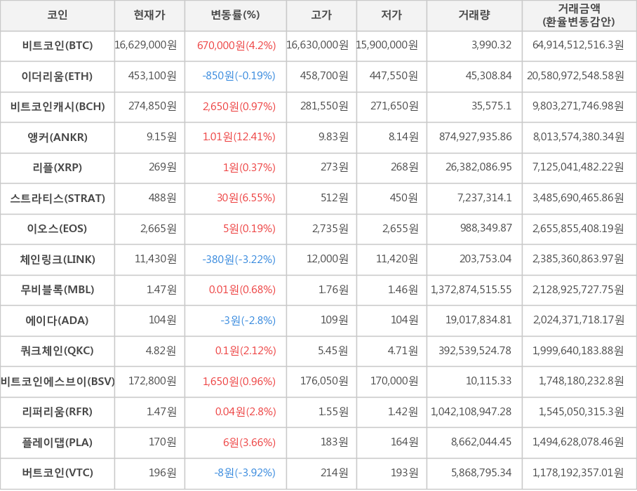 비트코인, 이더리움, 비트코인캐시, 앵커, 리플, 스트라티스, 이오스, 체인링크, 무비블록, 에이다, 쿼크체인, 비트코인에스브이, 리퍼리움, 플레이댑, 버트코인