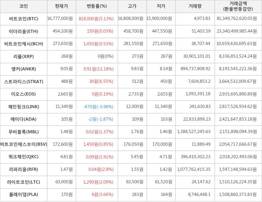 비트코인, 이더리움, 비트코인캐시, 리플, 앵커, 스트라티스, 이오스, 체인링크, 에이다, 무비블록, 비트코인에스브이, 쿼크체인, 리퍼리움, 라이트코인, 플레이댑