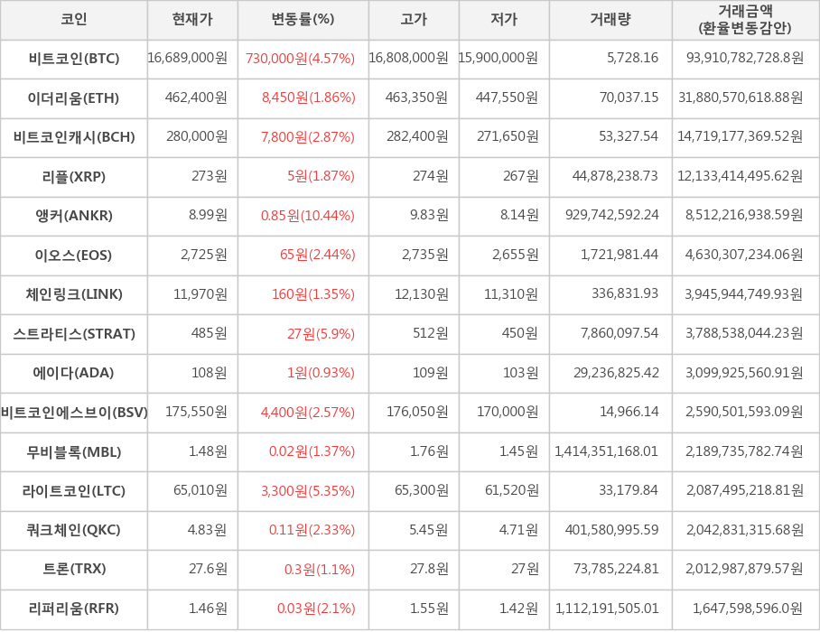 비트코인, 이더리움, 비트코인캐시, 리플, 앵커, 이오스, 체인링크, 스트라티스, 에이다, 비트코인에스브이, 무비블록, 라이트코인, 쿼크체인, 트론, 리퍼리움