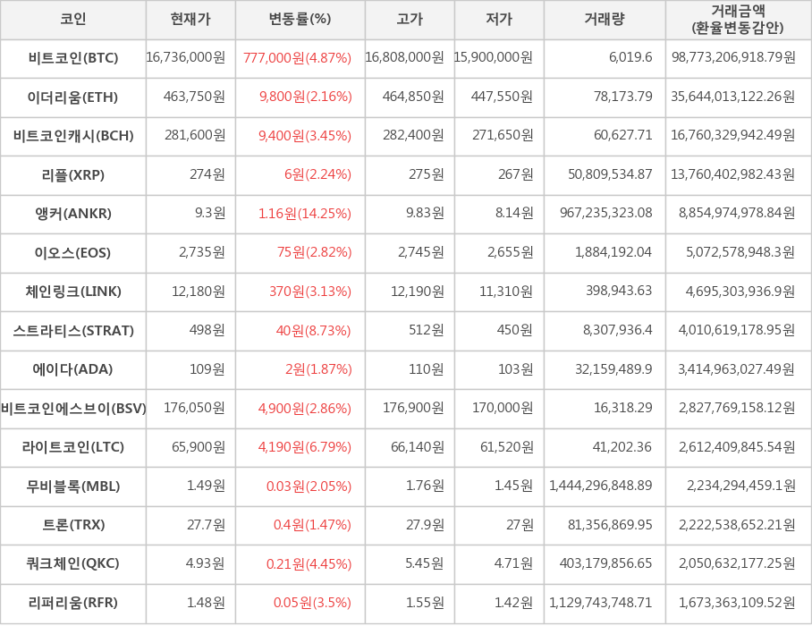 비트코인, 이더리움, 비트코인캐시, 리플, 앵커, 이오스, 체인링크, 스트라티스, 에이다, 비트코인에스브이, 라이트코인, 무비블록, 트론, 쿼크체인, 리퍼리움