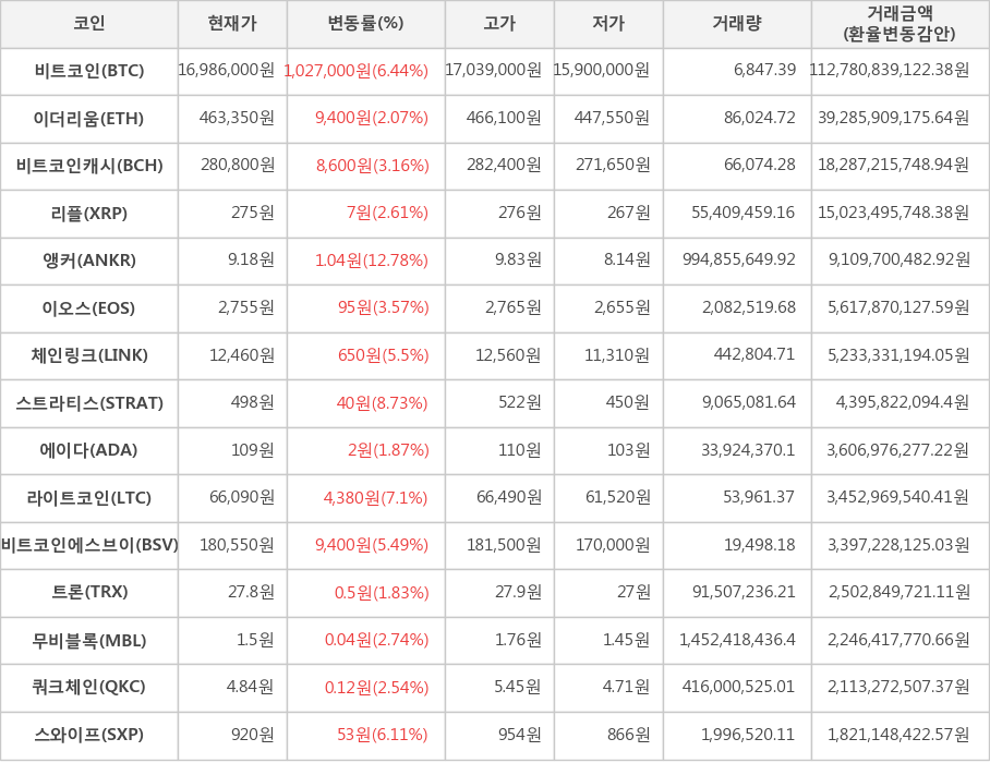 비트코인, 이더리움, 비트코인캐시, 리플, 앵커, 이오스, 체인링크, 스트라티스, 에이다, 라이트코인, 비트코인에스브이, 트론, 무비블록, 쿼크체인, 스와이프