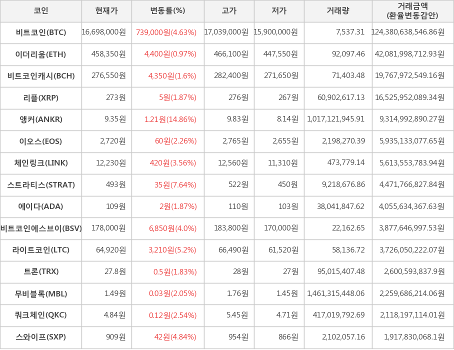 비트코인, 이더리움, 비트코인캐시, 리플, 앵커, 이오스, 체인링크, 스트라티스, 에이다, 비트코인에스브이, 라이트코인, 트론, 무비블록, 쿼크체인, 스와이프