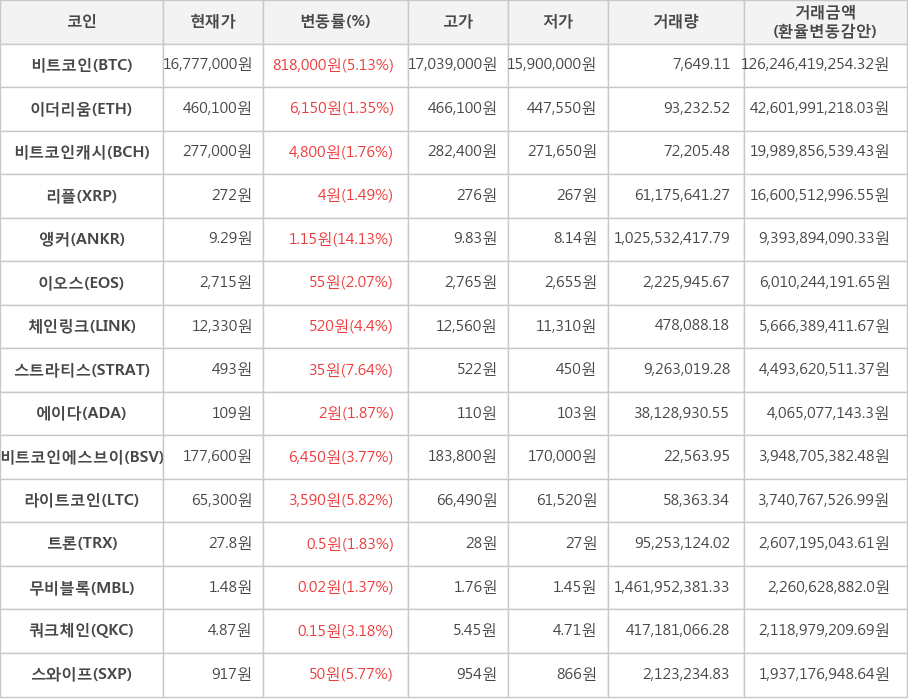 비트코인, 이더리움, 비트코인캐시, 리플, 앵커, 이오스, 체인링크, 스트라티스, 에이다, 비트코인에스브이, 라이트코인, 트론, 무비블록, 쿼크체인, 스와이프