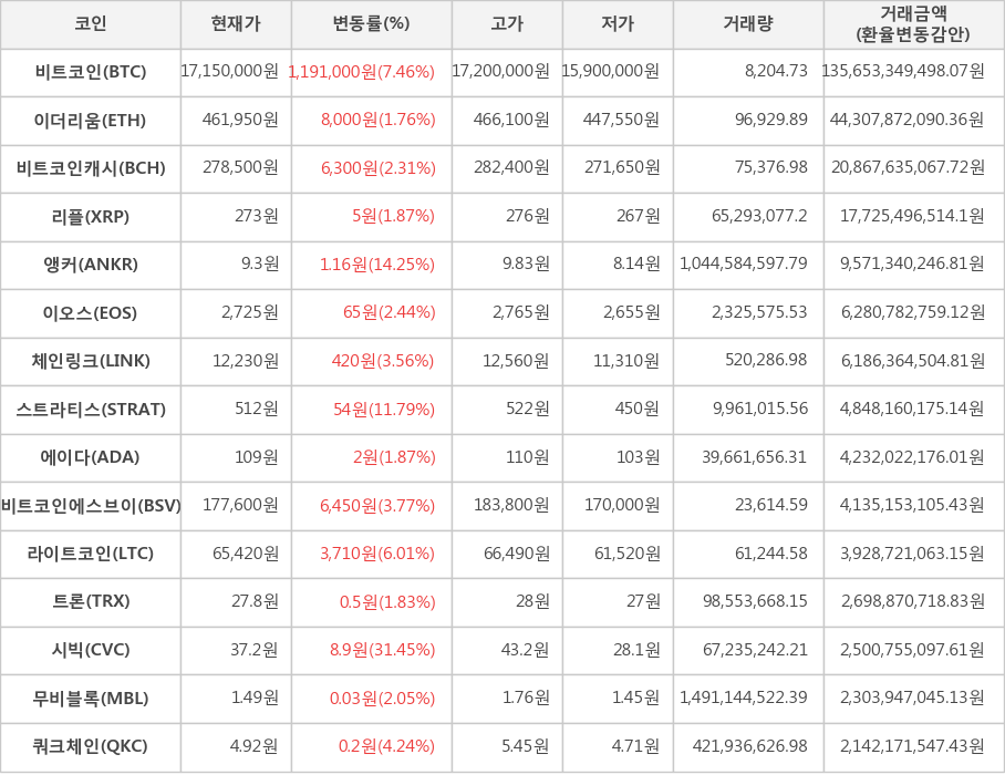 비트코인, 이더리움, 비트코인캐시, 리플, 앵커, 이오스, 체인링크, 스트라티스, 에이다, 비트코인에스브이, 라이트코인, 트론, 시빅, 무비블록, 쿼크체인