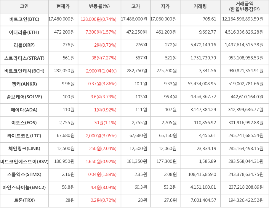 비트코인, 이더리움, 리플, 스트라티스, 비트코인캐시, 앵커, 솔브케어, 에이다, 이오스, 라이트코인, 체인링크, 비트코인에스브이, 스톰엑스, 아인스타이늄, 트론