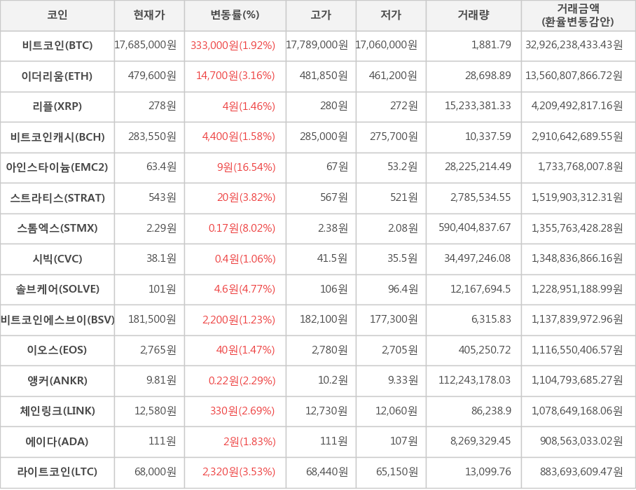 비트코인, 이더리움, 리플, 비트코인캐시, 아인스타이늄, 스트라티스, 스톰엑스, 시빅, 솔브케어, 비트코인에스브이, 이오스, 앵커, 체인링크, 에이다, 라이트코인