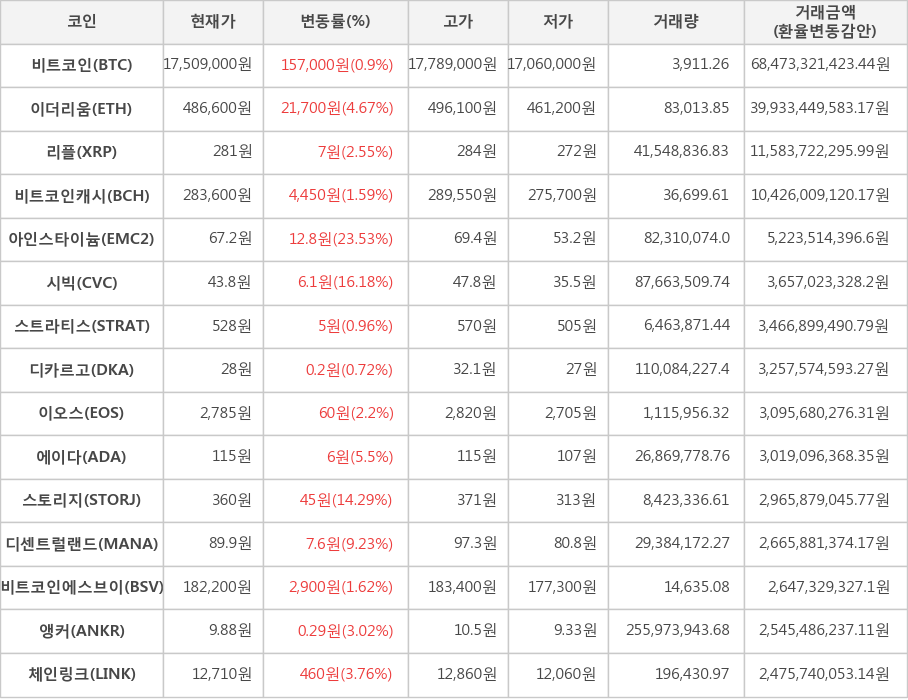 비트코인, 이더리움, 리플, 비트코인캐시, 아인스타이늄, 시빅, 스트라티스, 디카르고, 이오스, 에이다, 스토리지, 디센트럴랜드, 비트코인에스브이, 앵커, 체인링크