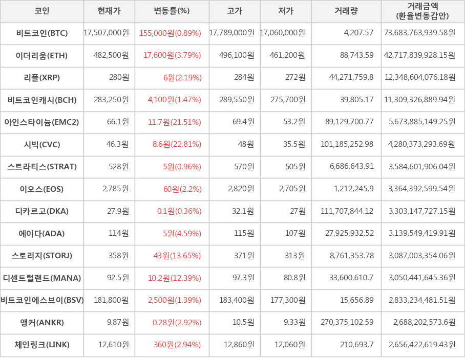 비트코인, 이더리움, 리플, 비트코인캐시, 아인스타이늄, 시빅, 스트라티스, 이오스, 디카르고, 에이다, 스토리지, 디센트럴랜드, 비트코인에스브이, 앵커, 체인링크