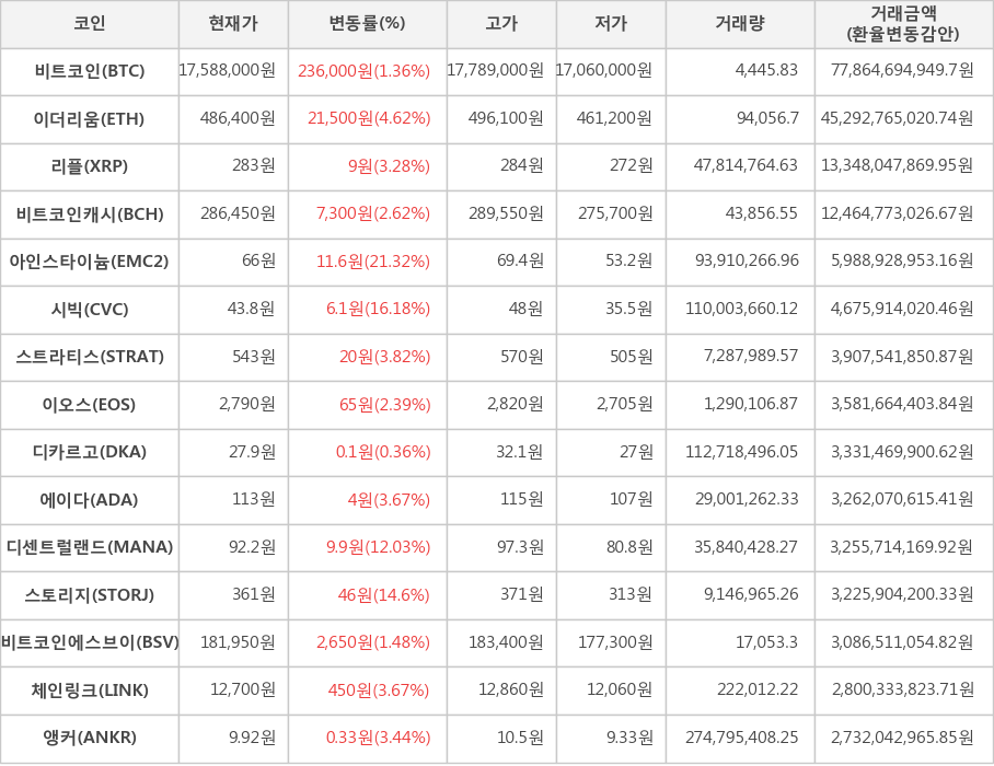 비트코인, 이더리움, 리플, 비트코인캐시, 아인스타이늄, 시빅, 스트라티스, 이오스, 디카르고, 에이다, 디센트럴랜드, 스토리지, 비트코인에스브이, 체인링크, 앵커