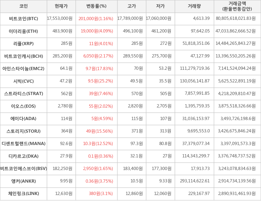 비트코인, 이더리움, 리플, 비트코인캐시, 아인스타이늄, 시빅, 스트라티스, 이오스, 에이다, 스토리지, 디센트럴랜드, 디카르고, 비트코인에스브이, 앵커, 체인링크