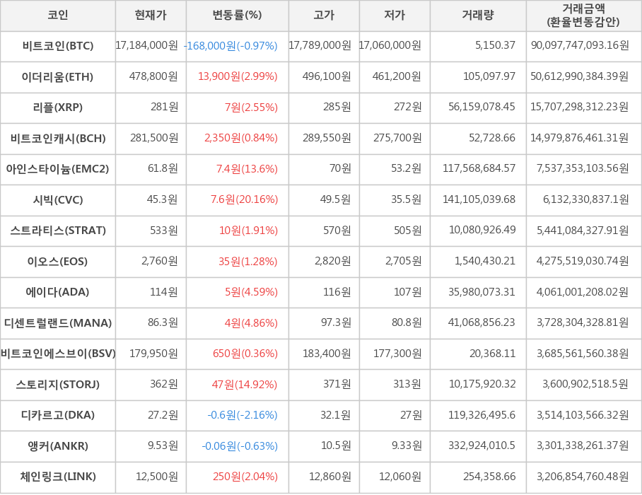 비트코인, 이더리움, 리플, 비트코인캐시, 아인스타이늄, 시빅, 스트라티스, 이오스, 에이다, 디센트럴랜드, 비트코인에스브이, 스토리지, 디카르고, 앵커, 체인링크