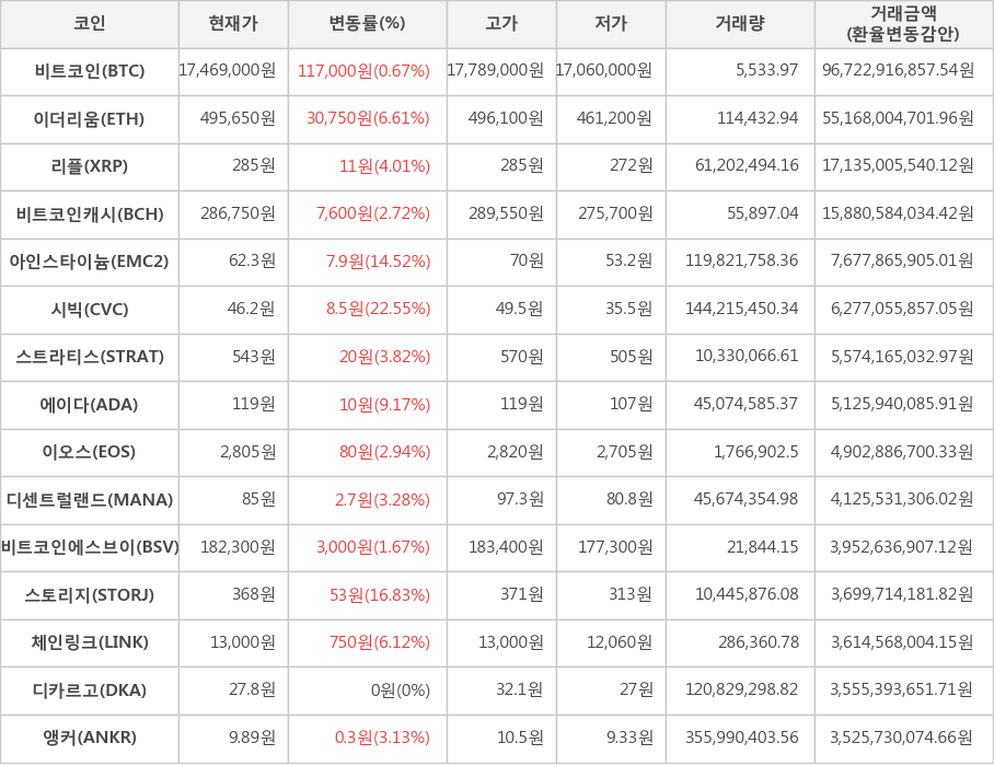 비트코인, 이더리움, 리플, 비트코인캐시, 아인스타이늄, 시빅, 스트라티스, 에이다, 이오스, 디센트럴랜드, 비트코인에스브이, 스토리지, 체인링크, 디카르고, 앵커