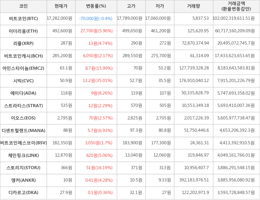 비트코인, 이더리움, 리플, 비트코인캐시, 아인스타이늄, 시빅, 에이다, 스트라티스, 이오스, 디센트럴랜드, 비트코인에스브이, 체인링크, 스토리지, 앵커, 디카르고