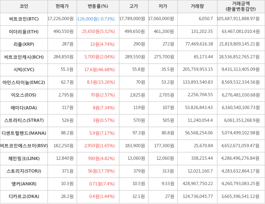 비트코인, 이더리움, 리플, 비트코인캐시, 시빅, 아인스타이늄, 이오스, 에이다, 스트라티스, 디센트럴랜드, 비트코인에스브이, 체인링크, 스토리지, 앵커, 디카르고