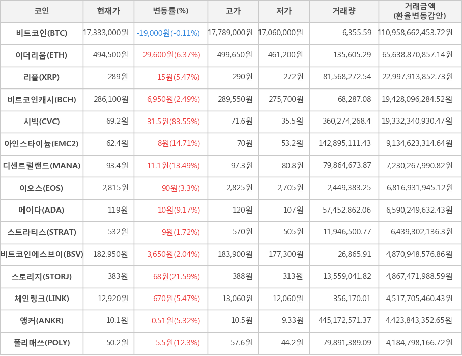 비트코인, 이더리움, 리플, 비트코인캐시, 시빅, 아인스타이늄, 디센트럴랜드, 이오스, 에이다, 스트라티스, 비트코인에스브이, 스토리지, 체인링크, 앵커, 폴리매쓰