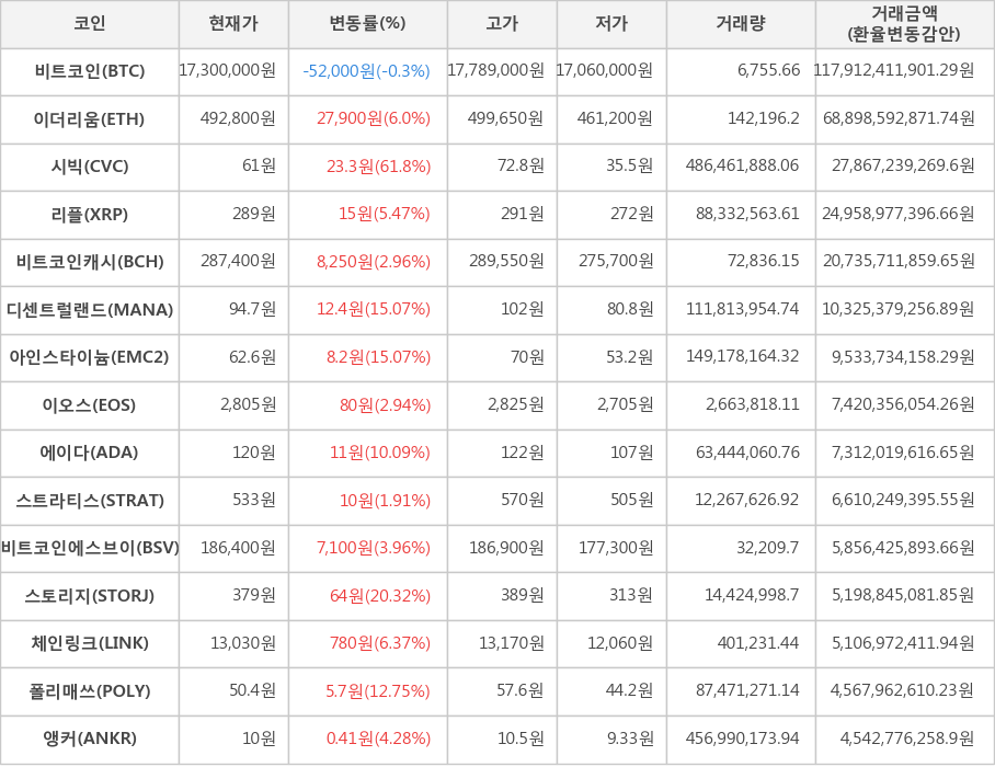 비트코인, 이더리움, 시빅, 리플, 비트코인캐시, 디센트럴랜드, 아인스타이늄, 이오스, 에이다, 스트라티스, 비트코인에스브이, 스토리지, 체인링크, 폴리매쓰, 앵커