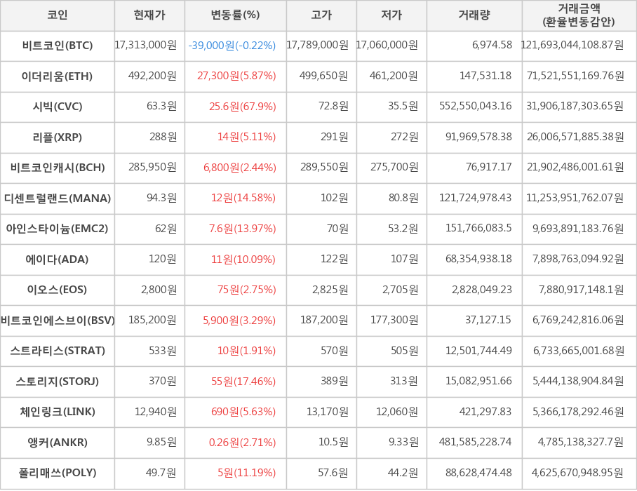 비트코인, 이더리움, 시빅, 리플, 비트코인캐시, 디센트럴랜드, 아인스타이늄, 에이다, 이오스, 비트코인에스브이, 스트라티스, 스토리지, 체인링크, 앵커, 폴리매쓰