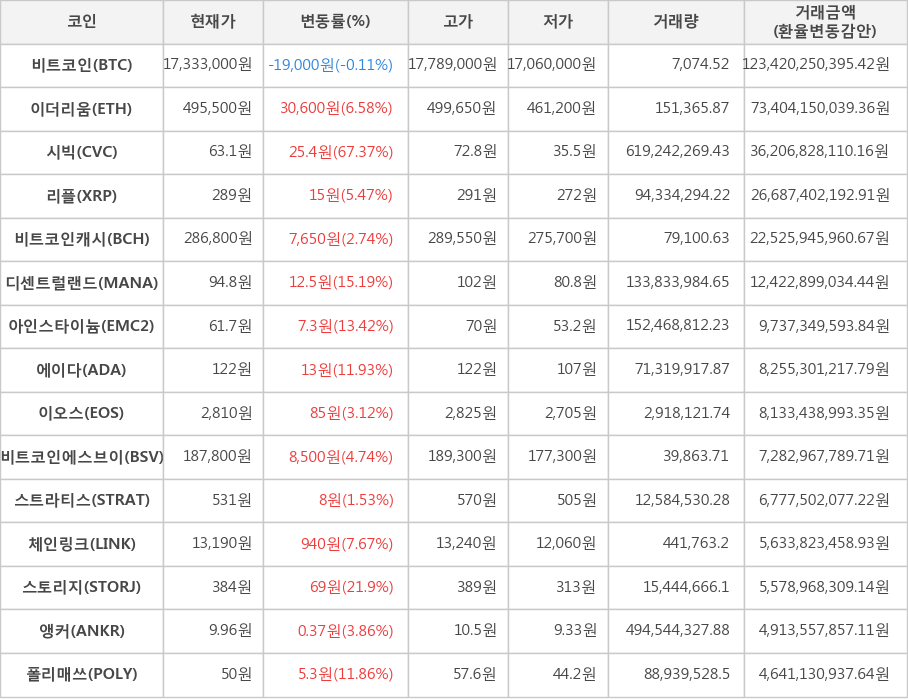 비트코인, 이더리움, 시빅, 리플, 비트코인캐시, 디센트럴랜드, 아인스타이늄, 에이다, 이오스, 비트코인에스브이, 스트라티스, 체인링크, 스토리지, 앵커, 폴리매쓰