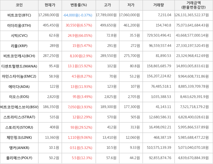 비트코인, 이더리움, 시빅, 리플, 비트코인캐시, 디센트럴랜드, 아인스타이늄, 에이다, 이오스, 비트코인에스브이, 스트라티스, 스토리지, 체인링크, 앵커, 폴리매쓰