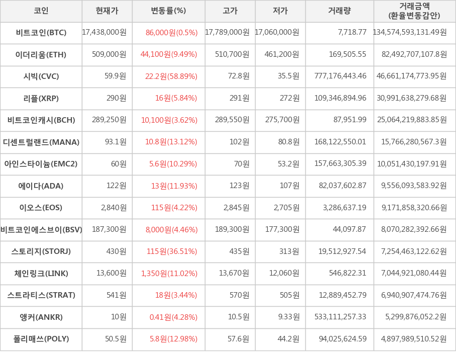 비트코인, 이더리움, 시빅, 리플, 비트코인캐시, 디센트럴랜드, 아인스타이늄, 에이다, 이오스, 비트코인에스브이, 스토리지, 체인링크, 스트라티스, 앵커, 폴리매쓰