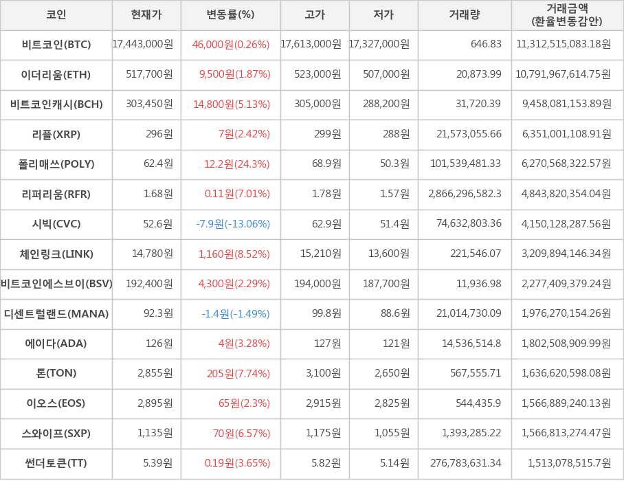 비트코인, 이더리움, 비트코인캐시, 리플, 폴리매쓰, 리퍼리움, 시빅, 체인링크, 비트코인에스브이, 디센트럴랜드, 에이다, 톤, 이오스, 스와이프, 썬더토큰